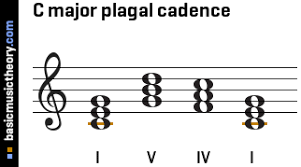 A chord progression at the end of a phrase. Basicmusictheory Com C Major Plagal Cadence