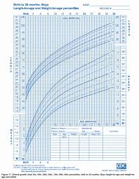 Cdc Growth Chart Premature Infants Cdc Growth Chart