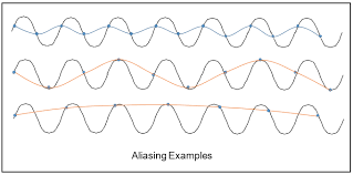 Aliasing, Anti-Aliasing – What Is That Anyway? - Dataforth