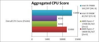 Currently, overdrive is like a more aggressive version of precision boost 2 that works by altering the direct voltage of the cpu cores. Ryzen 5000 Sisoftware Veroffentlicht Benchmark Ergebnisse Zu Drei Zen 3 Cpus