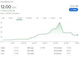 25, blackberry stock rose by more than 31 percent in the early morning trading session. Blackberry Bb Stock Price News Blackberry Pares Early Losses Trades Above 12