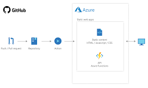 The azure app service environment is an azure app service feature that provides a fully isolated and dedicated environment for securely running app service apps at high scale. Introducing Azure Static Web App Service