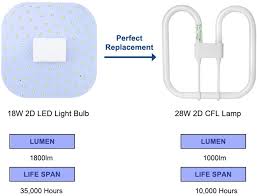 From the posts, i gather the ballast is possibly the next culprit. Buy Bonlux 2d Retrofit Flat Panel Led Light Bulb Gr10q 4 Pin Base 18w 2d Square 4 Pin Gr10q Led Lamp 28w 2d Linear Fluorescent Light Equivalent Daylight 6000k Remove Bypass The Ballast Online
