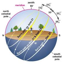 How To Determine The Sun Moon And Stars Path Across The Sky At Any Latitude And At Any Time Of The Year A Chal In 2020 Sun Path Passive Solar Design Astronomy