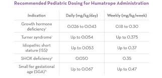Pen Selection Chart Humatrope Somatropin For Injection