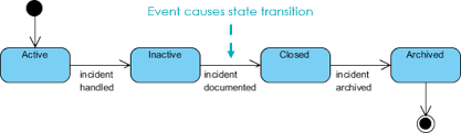 State Diagram Vs Activity Diagram Write Down Five