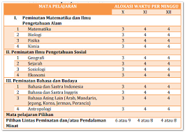 Struktur kurikulum sma 2013 revisi 2018. Struktur Kurikulum 2013 Sma Revisi 2018 Pdf Berbagai Struktur
