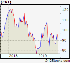 Cri Performance Weekly Ytd Daily Technical Trend