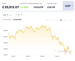 Bitcoin price since 2009 to 2019. Bitcoin Price How Low Could Bitcoin Go City Business Finance Express Co Uk