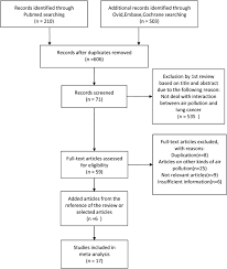 figure 1 from relationship between exposure to pm2 5 and