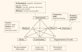 Learning modalities are the sensory channels or pathways through which individuals give, receive, and store information. Activity Theory Fundamentals For Study And Design Of Blended Learning