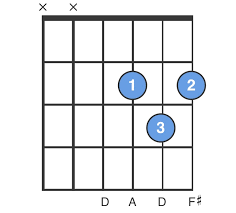 D Chord Guitar For Beginners D Major Guitar Chord Chordbank