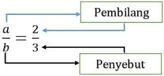 Maybe you would like to learn more about one of these? Materi Dasar Pecahan Pengertian Pecahan Jenis Jenis Pecahan Dan Operasi Hitung Pecahan Contoh Rpp Sd Dan Soal Sd