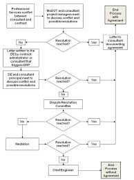 Profitability models analyze a potential project using a single criterion: Category 134 Engineering Professional Services Engineering Policy Guide
