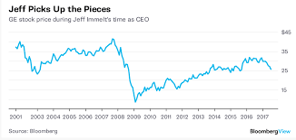 Dont Blame Jeff Immelt For Ges Stock Price Woes