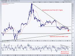 Cotton Prices To Stay Soft All Star Charts