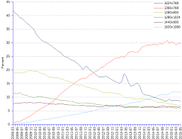 Screen Resolution Worldwide Market Share Over Time
