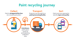 Websites such as earth911 will help you locate where to take unused paint for recycling. Paint Recycling How It Works Product Care Recycling