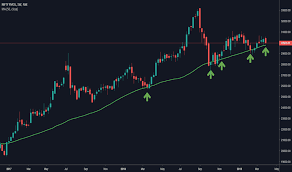 Cnxfmcg Index Charts And Quotes Tradingview India