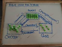 If you can't read please download the document. Idea P P Sains Proses Perubahan Keadaan Jirim Plastisin