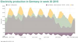 Renewable Power Production In Week 30 2015 Energy Transition