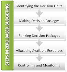 Zero Based Budgeting Steps Process Efinancemanagement Com Budgeting Cost Accounting Steps