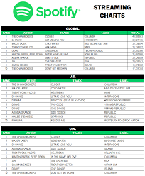 Rumor Mill Spotify Standings Chainsmokers Still Smokin