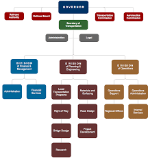 easily create org charts to map your company