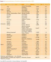 14 nacionalidades tienen en común identidad histórica, idioma y cultura. Nacionalidades Del Ecuador 3 Natabuela Traje Tipico De Ecuador Artesanias El 77 4 De La Poblacion Del Ecuador Es Mestiza Heredera De Vertientes Culturales Indigenas Y Europeas Cookiespetshop