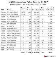 2017 Hard Drive Failure Rate Comparison