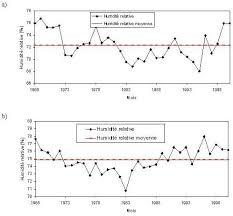 Juillet est le mois le plus sec, avec seulement 55 mm. Analyse De La Variabilite Climatique Et De Ses Influences Sur Les Regimes Pluviometriques Saisonniers En Afrique De L Ouest Cas Du Bassin Versant Du N Zi Bandama En Cote D Ivoire