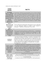 As the malaysian contract law does not have any certain guidelines on composing a valid exclusion clause, the court has to rely on past cases on exclusion clause from the united kingdom and malaysia. Table Of Cases Contract Law Studocu