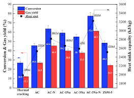 conversion, gas production yield, and