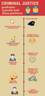Average per annum salary of digital forensics examiner is $61,000. 2021 Criminal Justice Career Salary And Degree Guide