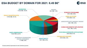 Maybe you would like to learn more about one of these? Esa Budget By Domain For 2021 6 49 B Esa