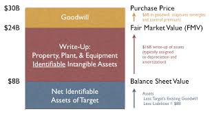 purchase price allocation wikiwand