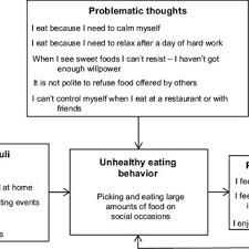 Behavioral interventions targeting changes in diet and physical activity are the cornerstone of interventions for weight management in overweight and obese populations and seem to be effective in reducing weight and improving health at least in the short term (e.g.). Pdf Major Factors For Facilitating Change In Behavioral Strategies To Reduce Obesity
