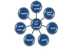كيفية وضع الاسئلة وأنواع الاختبارات التحصيلية د على حسين حامد