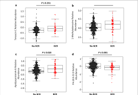 Prostate cancer symptoms might not be apparent in the early stages of the disease, and can be varied based on each person. Plots Represent Specific Metabolites And Proteins Individually With A Download Scientific Diagram