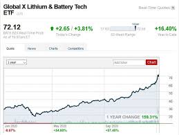 Coverage of premarket trading, including futures information for the s&p 500, nasdaq composite and dow jones industrial average. 3 Reasons To Go All In On Lithium Oilprice Com