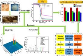 Lim is a leading importer of contemporary furnishings since its founding in 1998. Synergistic Effects Of Wood Fiber And Polylactic Acid During Co Pyrolysis Using Tg Ftir Ms And Py Gc Ms Sciencedirect