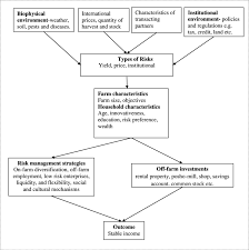 Chemical pesticides may be part of an ipm program. Conceptual Framework Own Conceptualization Download Scientific Diagram