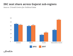 Gujarat Verdict 28 Charts On Local And Sub Regional Trends