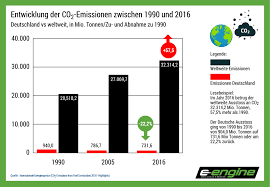 Im verkehrsbereich stiegen die emissionen jedoch. Reality Check Deutschland Weltweit Auf Platz 1 Beim Co2 Ausstoss Pro Einwohner E Engine Alles Rund Um E Mobilitat