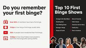 Some of these you may have never even heard of. How To Look Back On Your Netflix Binge Watching History Time