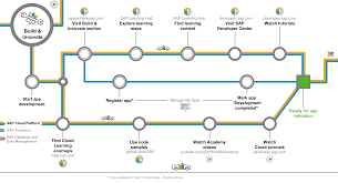 Our isv vendor payment software helps reduce merchant payment processing costs and pci compliance risks while increasing revenue. Explaining The Isv Build Journey Build And Innovate Sap Blogs