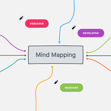 A mind map is hierarchical and shows relationships among pieces of the whole. Everything You Need To Know About Mind Mapping Creation Inside Design Blog