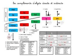 french object pronouns chart object pronouns french verbs