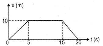 V 0 = v − at. Plus One Physics Chapter Wise Previous Questions Chapter 3 Motion In A Straight Line A Plus Topper