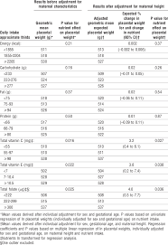 Placental Weights Individually Adjusted For Sex And